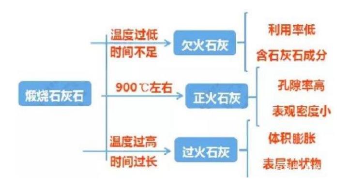 煅燒石灰工藝是怎樣的？