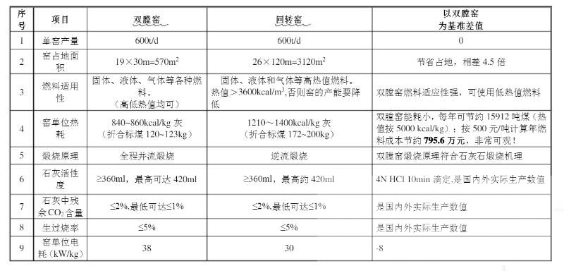 雙膛石灰窯和回轉窯參數對比